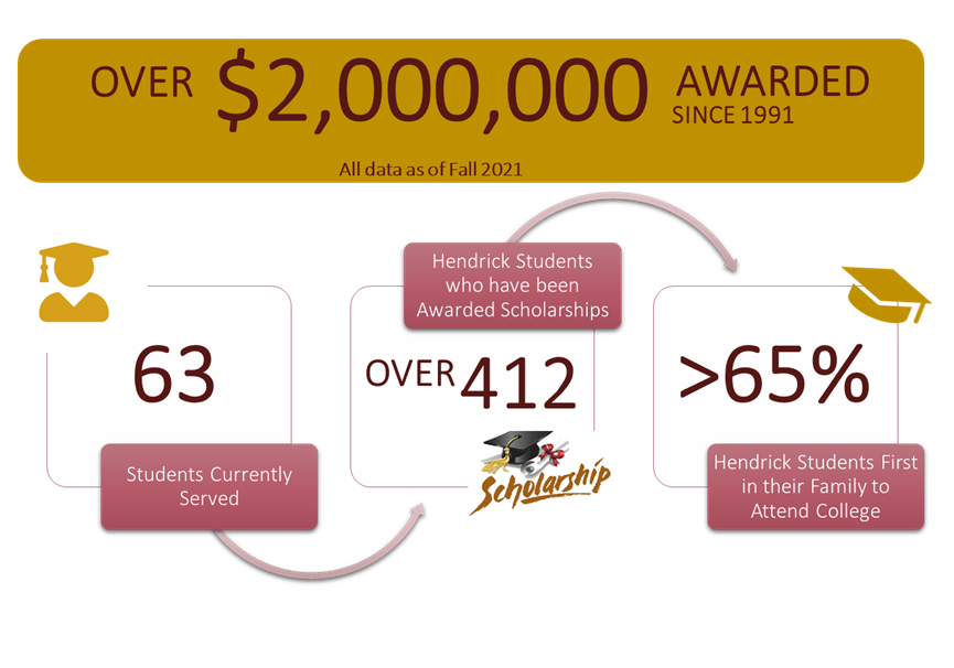 graphic showing the impact of programs